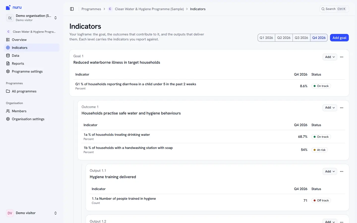 Nuru indicators list grouped by logframe level: Goal, Outcome, Output — each with a status badge and progress figure.