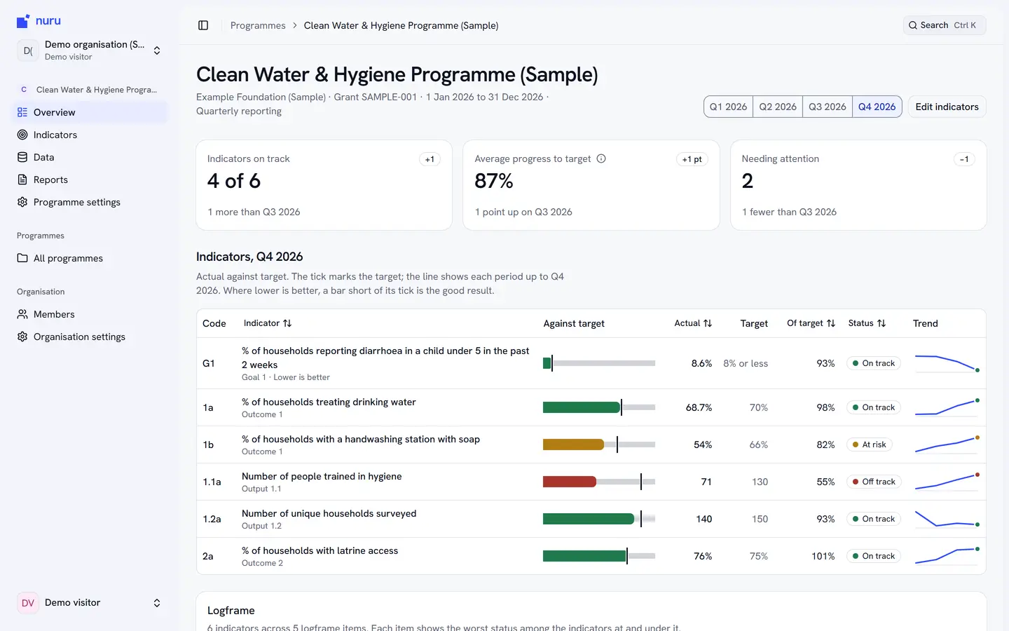 Nuru programme overview for Q4 2026: stat tiles showing 4 of 6 indicators on track, 87% average progress, 2 needing attention; below, an indicators table with inline bar charts and status badges.