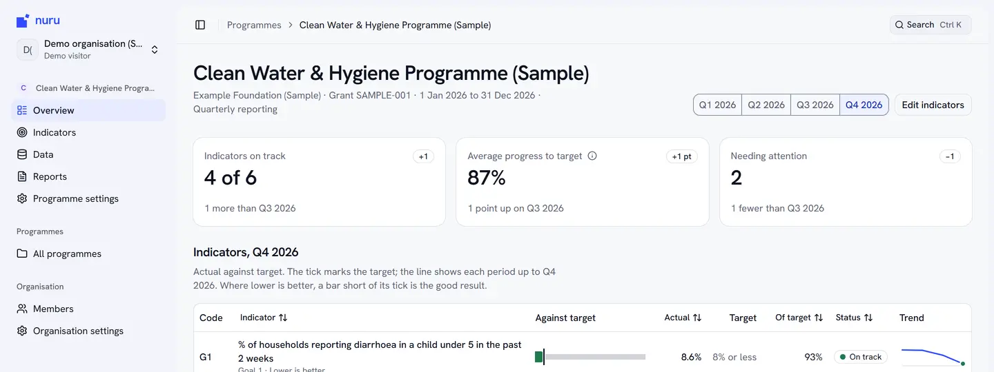 Nuru programme overview for Q4 2026: 4 of 6 indicators on track, 87% average progress.